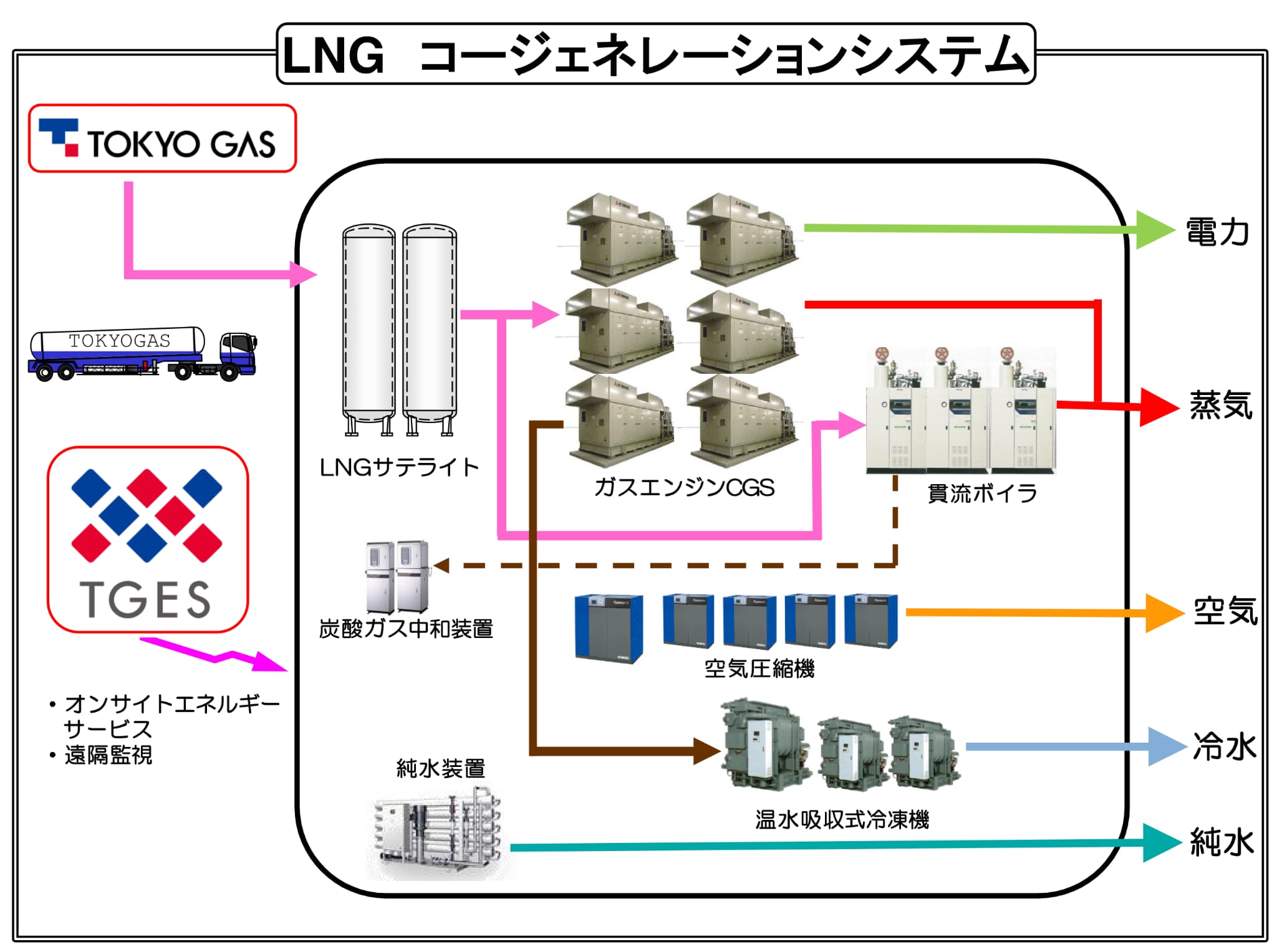 LNG コージェネレーションシステム